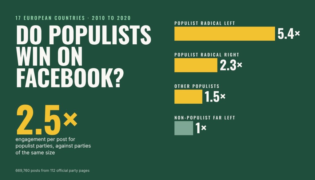 Do populists win on Facebook? Ten years of party pages across Europe