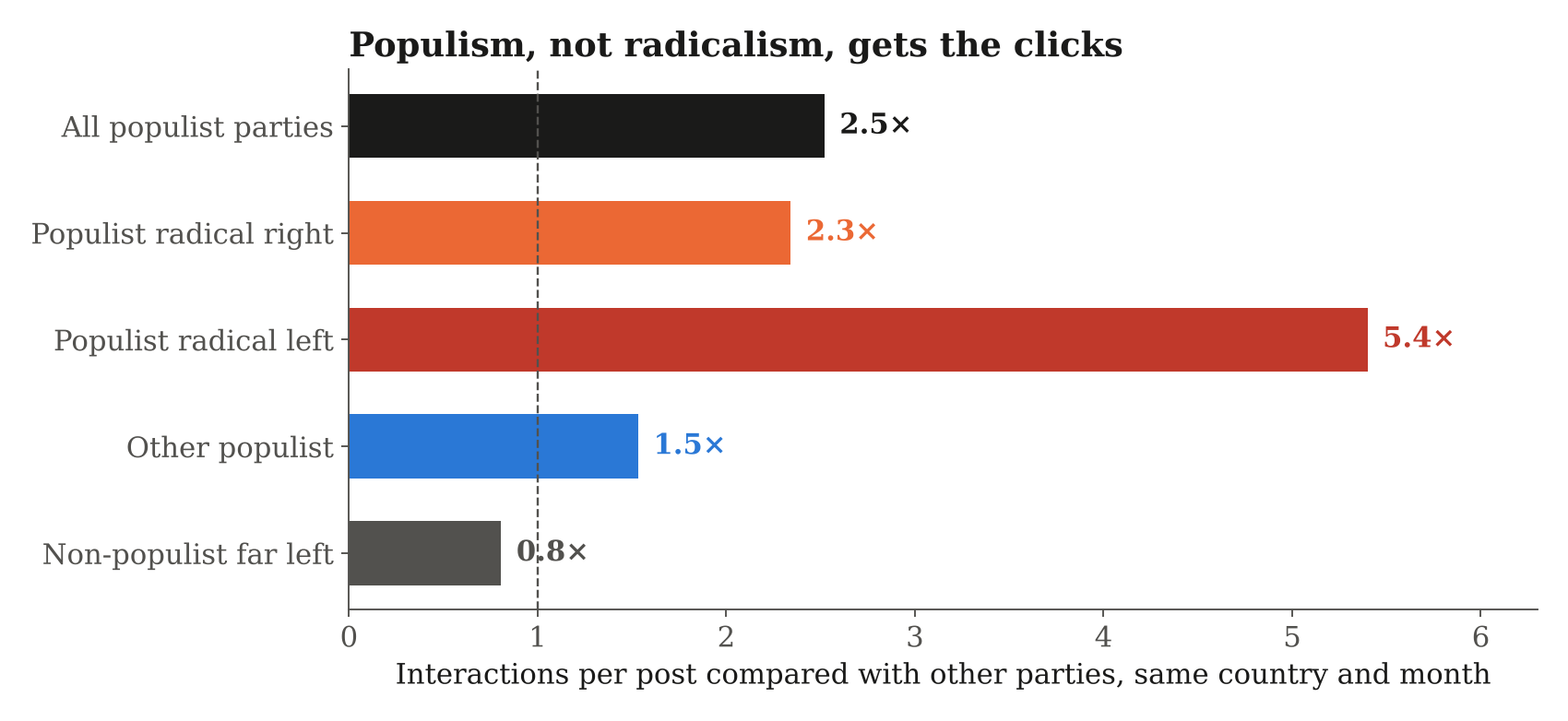 Bar chart of the engagement premium by party family