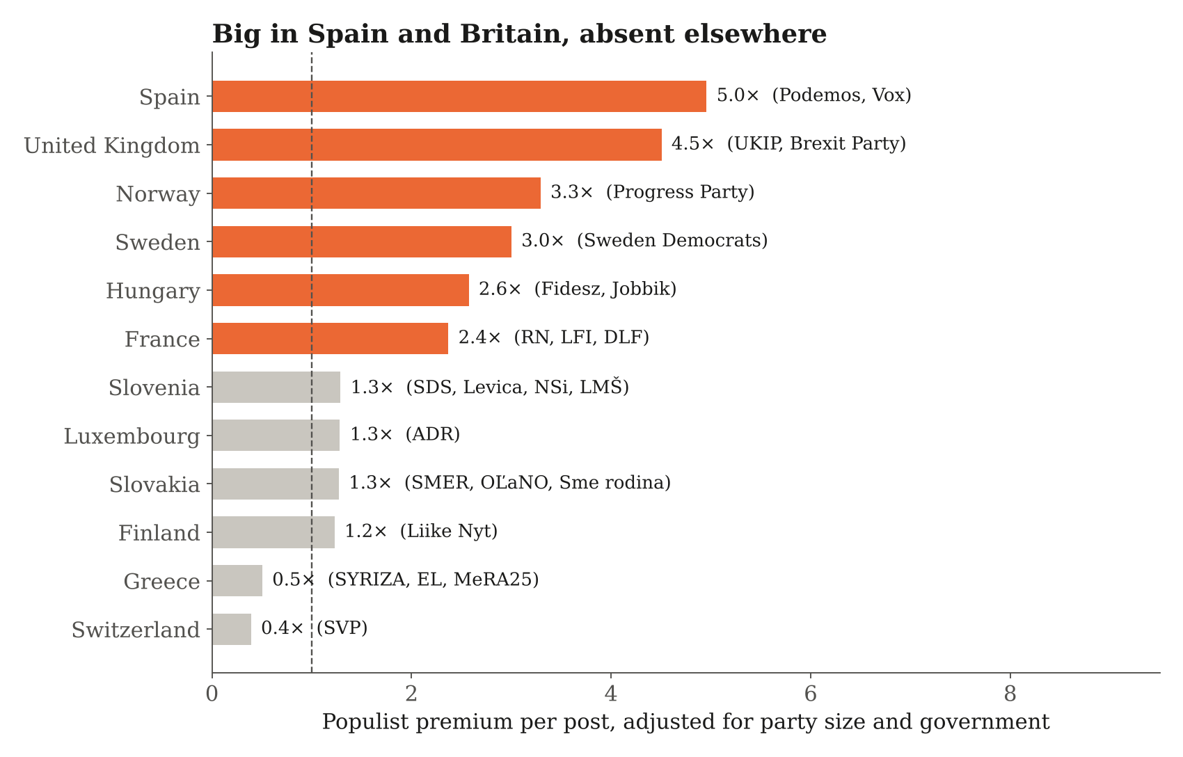 Bar chart of the populist premium by country