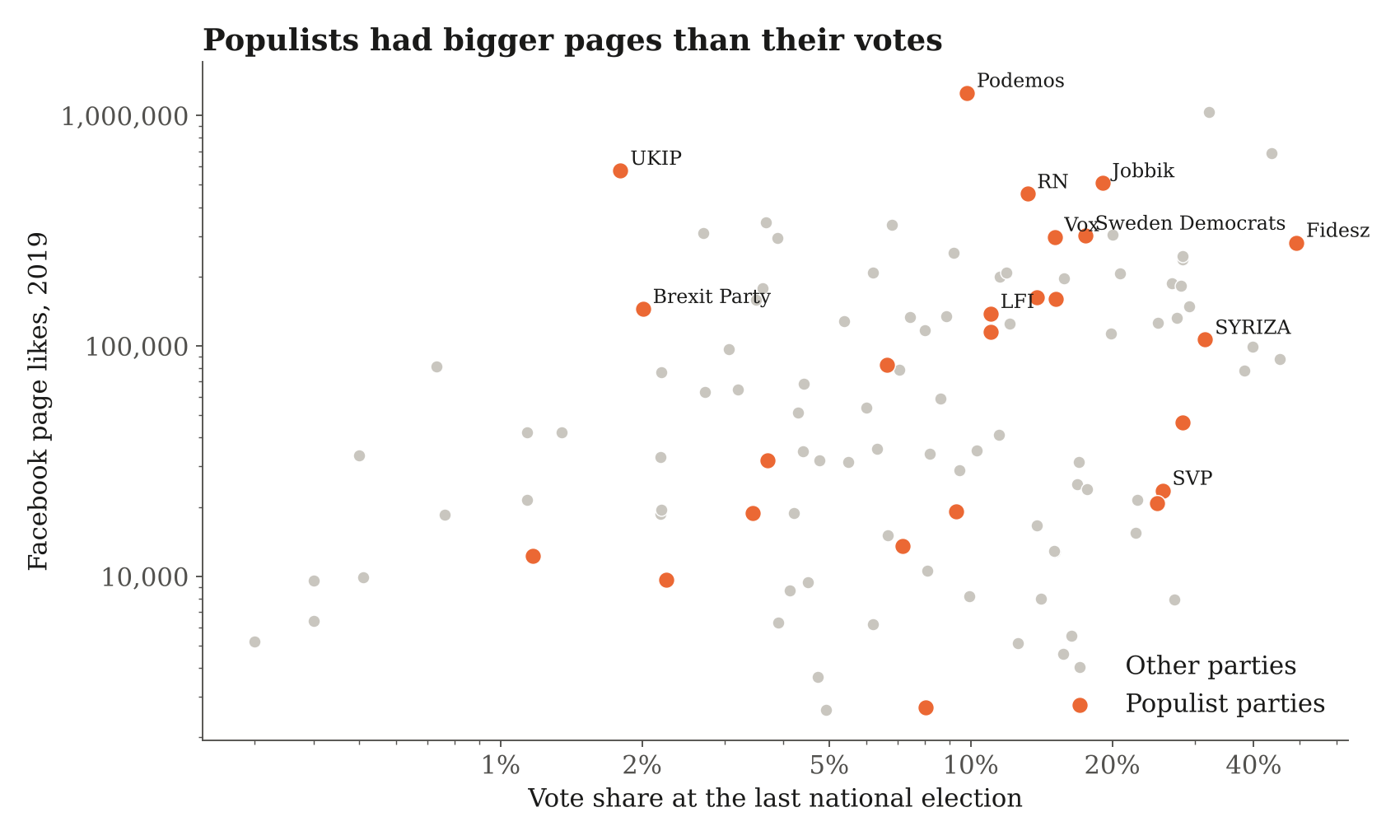 Scatter plot of Facebook page likes against vote share for European parties in 2019
