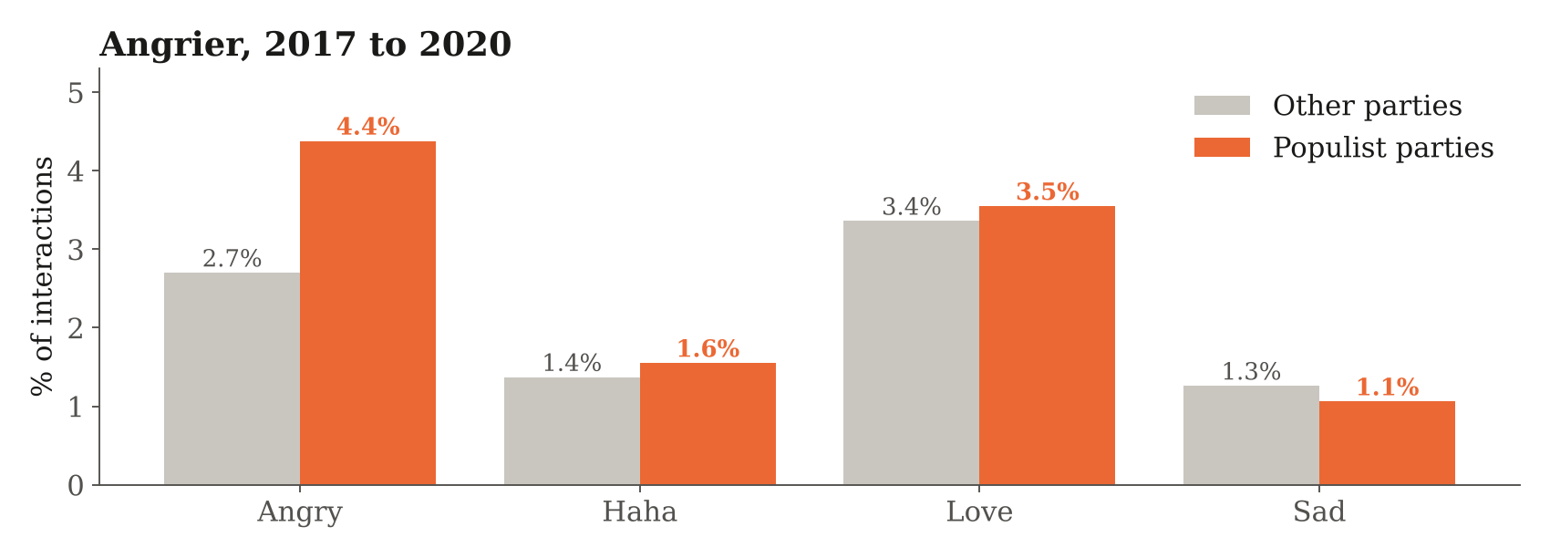 Bar chart of reaction shares on populist and other party posts