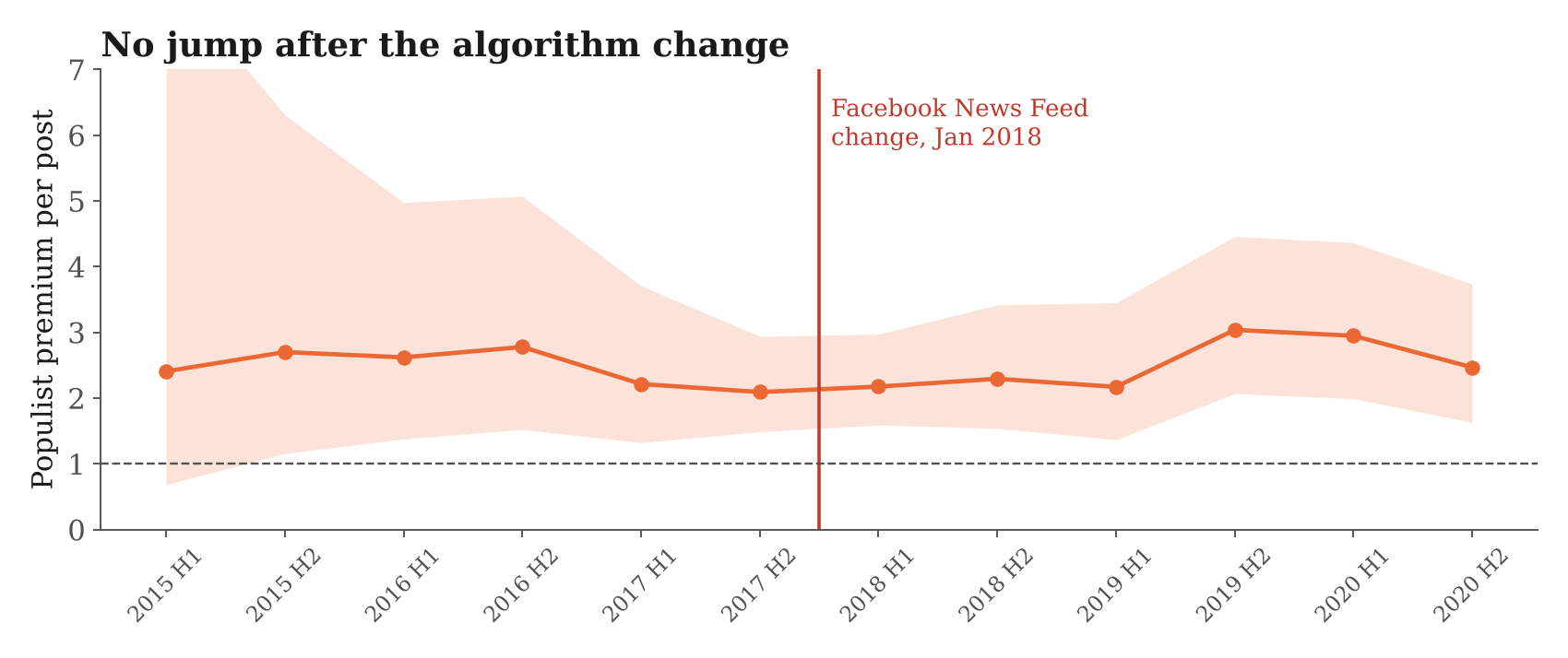 Line chart of the populist premium by half-year around the January 2018 News Feed change