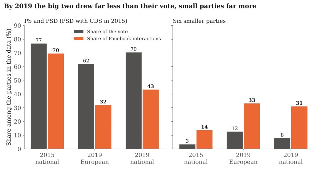 Two bar charts comparing vote share and Facebook interaction share for the PS and PSD and for six smaller parties at three elections