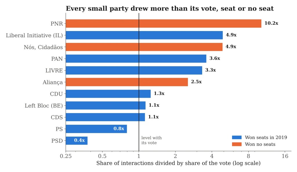 Horizontal bar chart of each party's share of interactions divided by its share of the vote before the 2019 national election, on a log scale