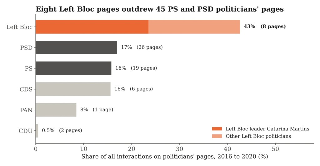 Horizontal bar chart of each party's share of interactions on politicians' pages from 2016 to 2020, with the Left Bloc split into its leader and other politicians
