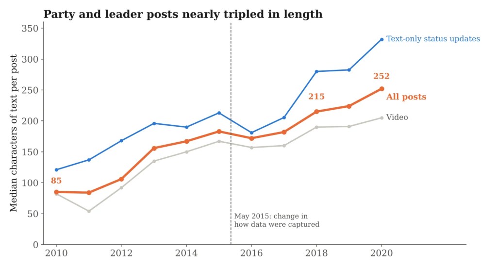 Line chart of median characters of text per post by year, 2010 to 2020, for all posts, text-only status updates and video