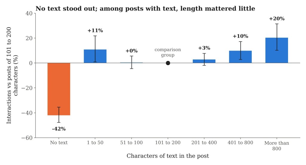 Bar chart of interactions on posts in seven length groups compared with posts of 101 to 200 characters: no text about 42% lower, very short and the longest posts somewhat higher, the rest close to zero