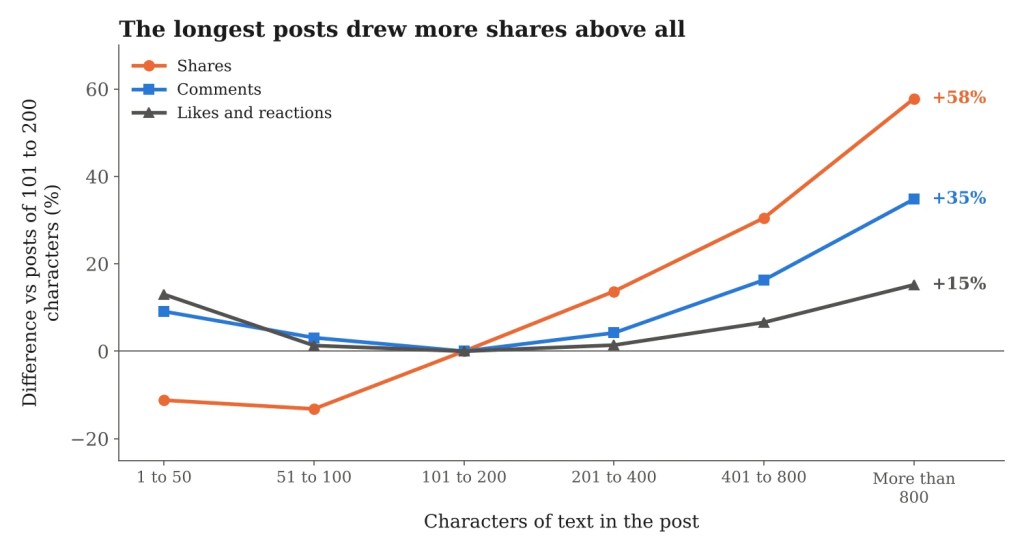 Line chart of shares, comments, and likes and reactions by length group compared with posts of 101 to 200 characters; shares rise most steeply with length