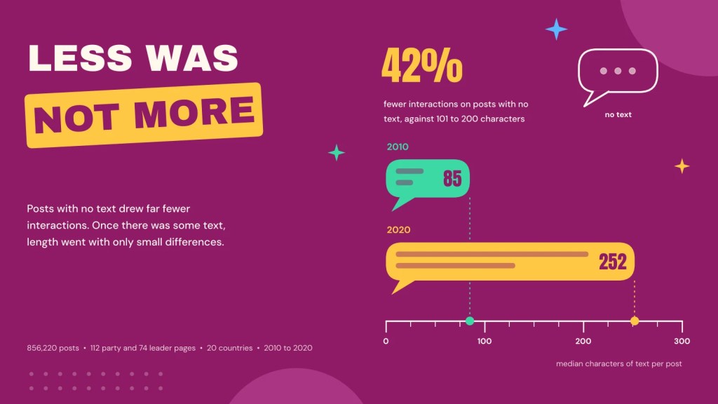 Illustration: two speech bubbles drawn to scale on a ruler, showing the median party post growing from 85 characters of text in 2010 to 252 in 2020, beside an empty speech bubble and the figure 42%