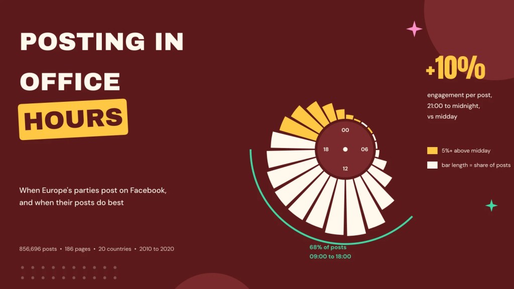 Posting in office hours? When parties post on Facebook and when posts do best