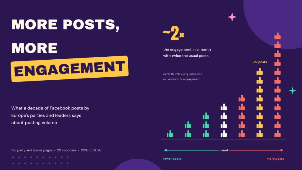 Does posting more pay? Volume and engagement on parties’ Facebook&nbsp;pages