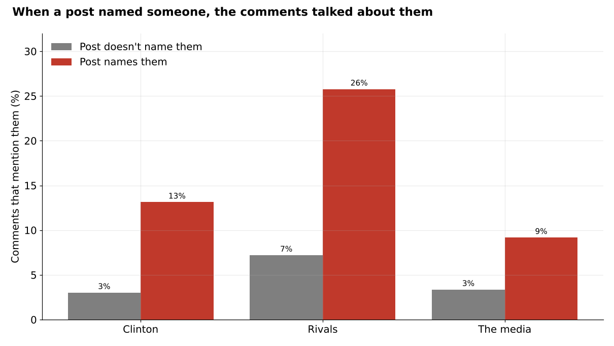 Bar chart: comments mentioning Clinton 13% when the post named her against 3%; rivals 26% against 7%; the media 9% against 3%.