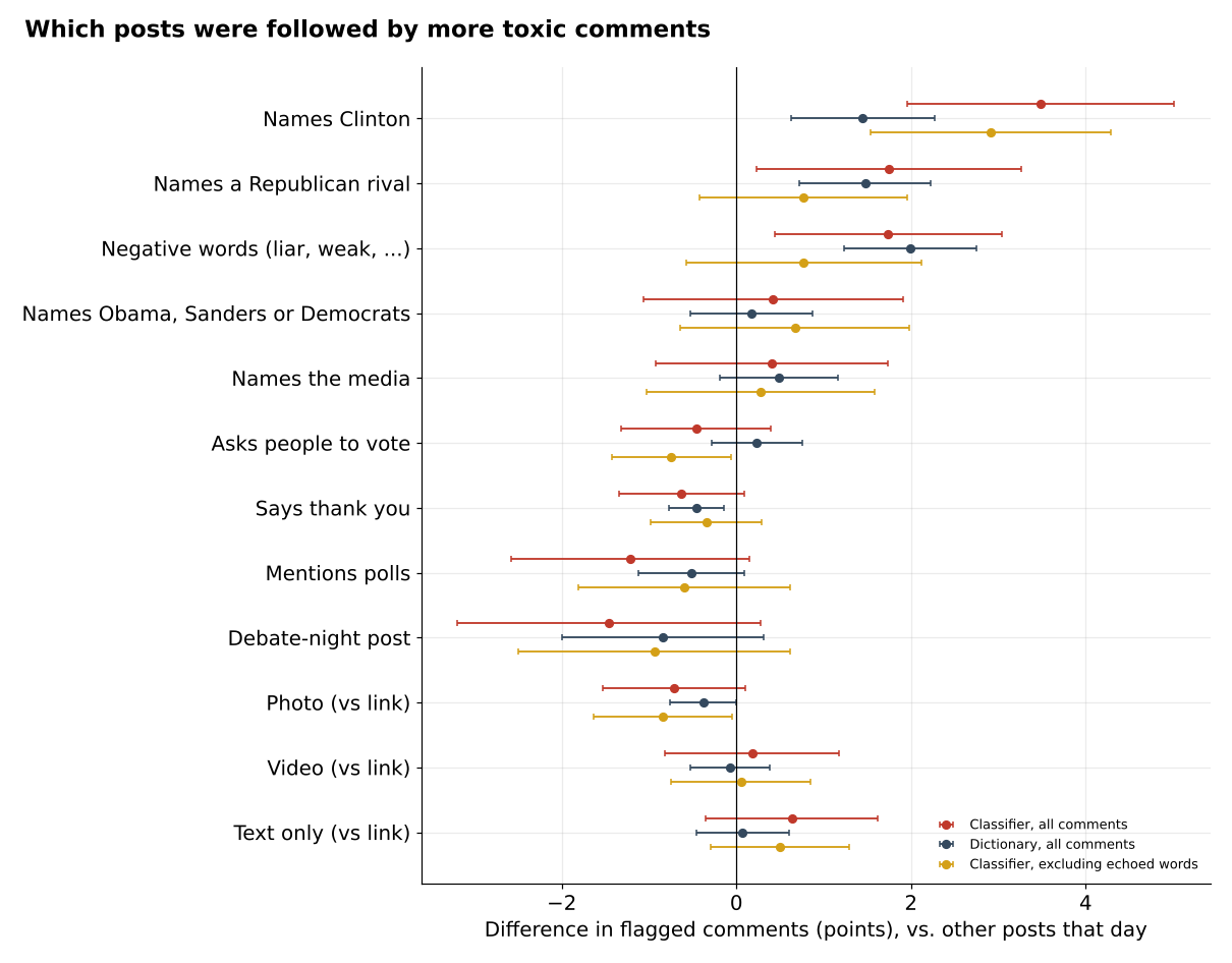 Dot chart of differences in toxic comments by post feature compared with other posts the same day. Naming Clinton has the largest positive difference; naming a rival and negative words are smaller; thanks, polls and debate-night posts are slightly negative.