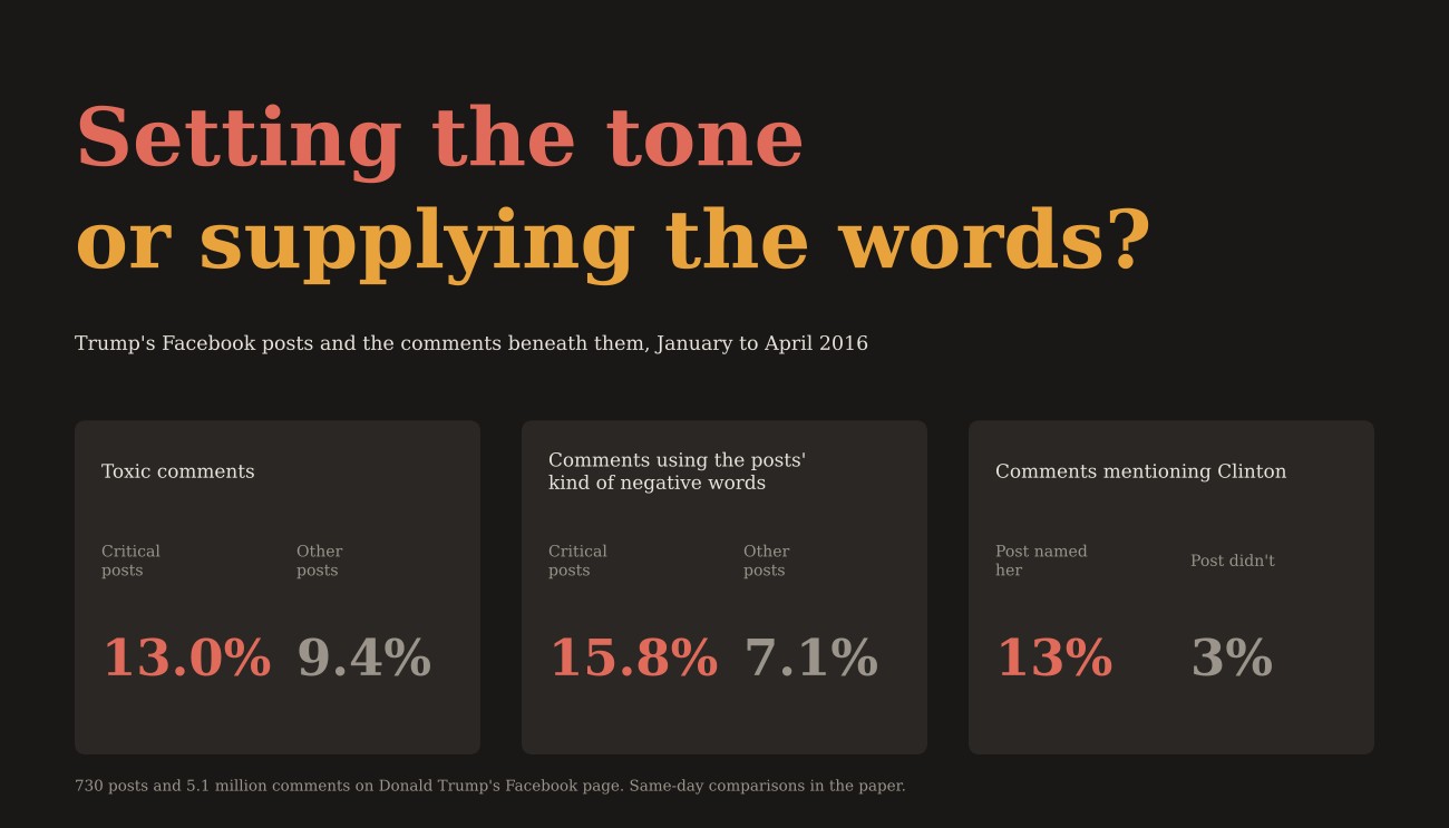 Setting the tone or supplying the words? Toxic comments 13.0% beneath critical posts against 9.4% beneath other posts; comments using the posts' kind of negative words 15.8% against 7.1%; comments mentioning Clinton 13% when the post named her against 3% when it did not.