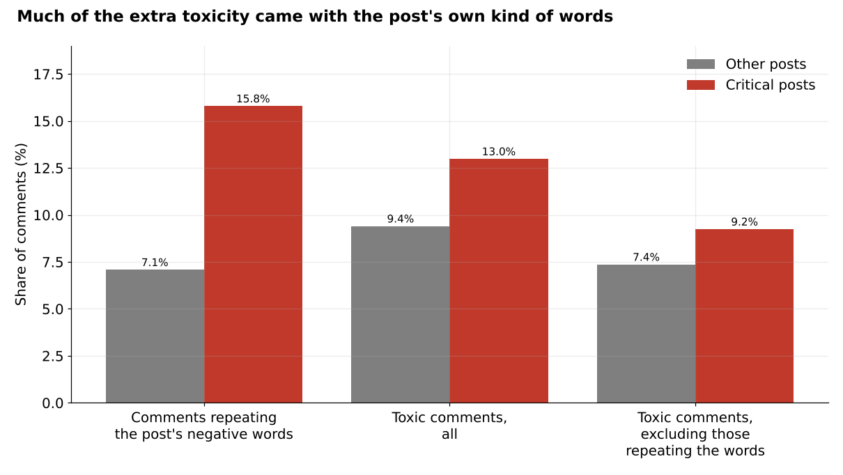 Bar chart: beneath critical posts 15.8% of comments used the posts' kind of negative words against 7.1% beneath other posts; toxic comments 13.0% against 9.4%; excluding those comments, 9.2% against 7.4%.