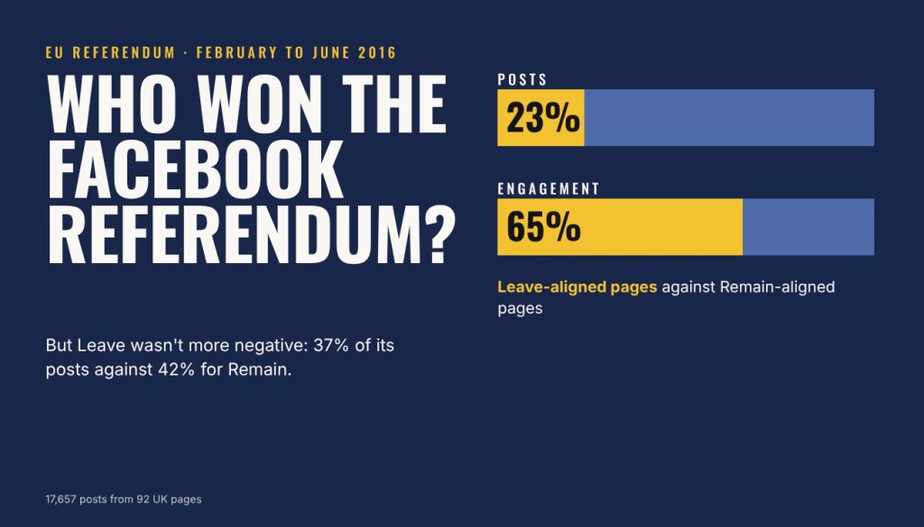 Did Leave win the Facebook referendum by being negative? What 17,657 posts say