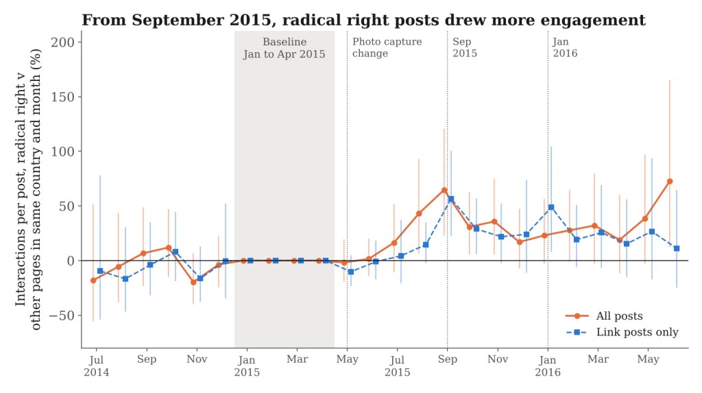 Chart of monthly estimates from July 2014 to June 2016 of the difference in interactions per post between radical right and other pages, for all posts and for link posts only. Both are near zero until mid-2015; the all-posts line rises in August, both lines rise clearly in September 2015 and stay above zero into 2016, with wide uncertainty bars.