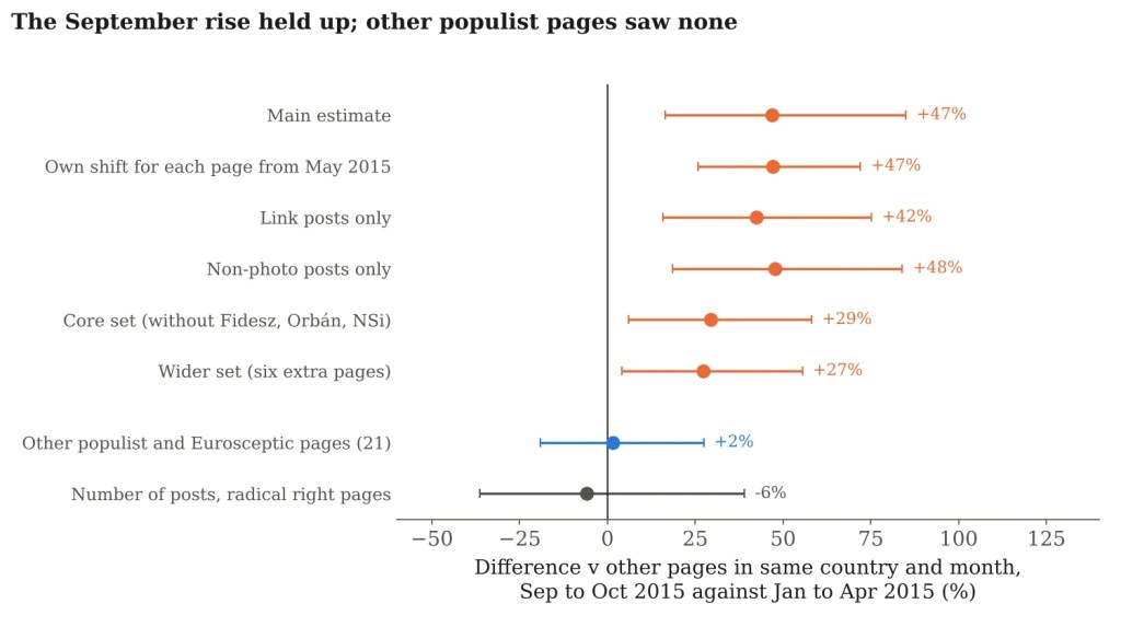Dot chart of the September to October 2015 estimate under different checks. All checks on radical right pages are positive, from about 27% to about 48%; other populist and Eurosceptic pages are close to zero; the number of posts is close to zero.