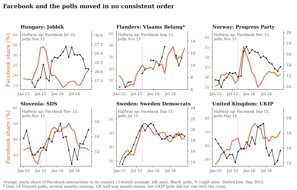 Six small charts comparing each radical right party's share of Facebook interactions in its country with its poll rating, January 2015 to December 2016, for Hungary, Flanders, Norway, Slovenia, Sweden and the UK. The order of the two series differs from country to country.