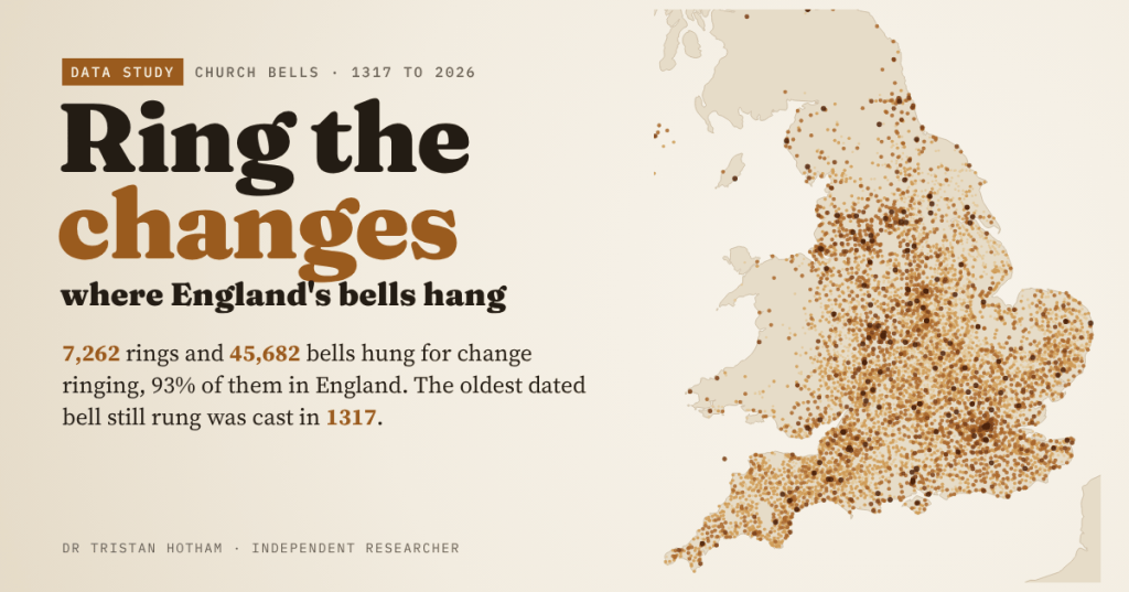 Title card reading 'Ring the changes: where England's bells hang' on a warm stone background, beside a map of England and Wales covered in bronze dots for rings of bells. Text: 7,262 rings and 45,682 bells hung for change ringing; the oldest dated bell still rung was cast in 1317.