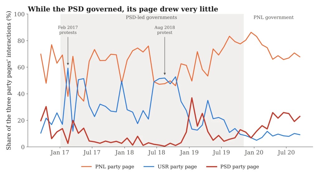 Line chart of monthly shares of interactions on the PNL, USR and PSD party pages, September 2016 to September 2020, with the PSD-led government period shaded