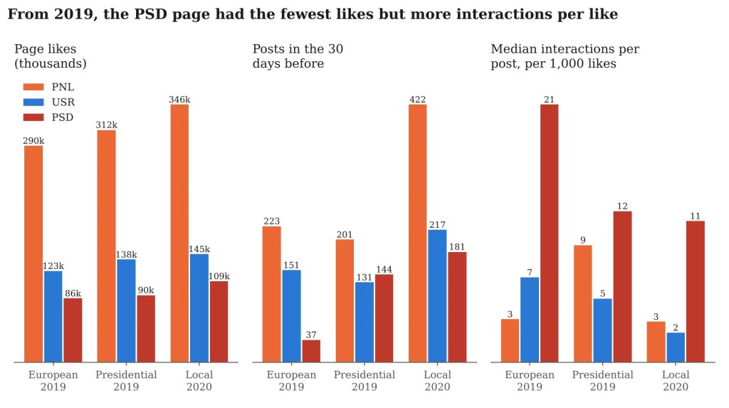 Three bar charts comparing the PNL, USR and PSD party pages before the 2019 and 2020 elections: page likes, number of posts, and median interactions per post per 1,000 page likes