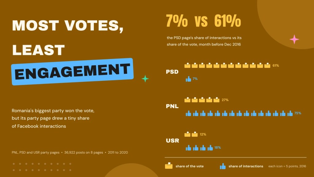 Illustration: rows of ballot and thumbs-up icons comparing each Romanian party's share of the vote with its party page's share of Facebook interactions before the December 2016 election