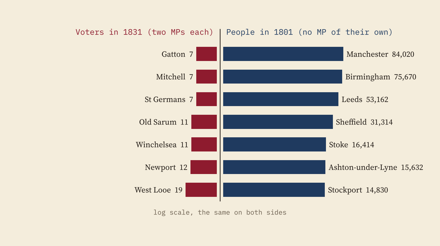 Two-sided bar chart on a log scale. Left, in claret, the smallest electorates of 1831: Gatton 7, Mitchell 7, St Germans 7, Old Sarum 11, Winchelsea 11, Newport 12, West Looe 19. Right, in blue, the biggest towns of 1801 with no MP: Manchester 84,020, Birmingham 75,670, Leeds 53,162, Sheffield 31,314, Stoke 16,414, Ashton-under-Lyne 15,632, Stockport 14,830