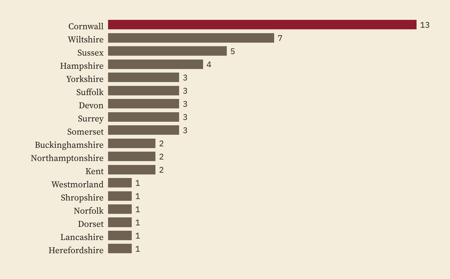 Bar chart of abolished boroughs by historic county: Cornwall 13 in claret, then Wiltshire 7, Sussex 5, Hampshire 4, and one to three in fourteen other counties