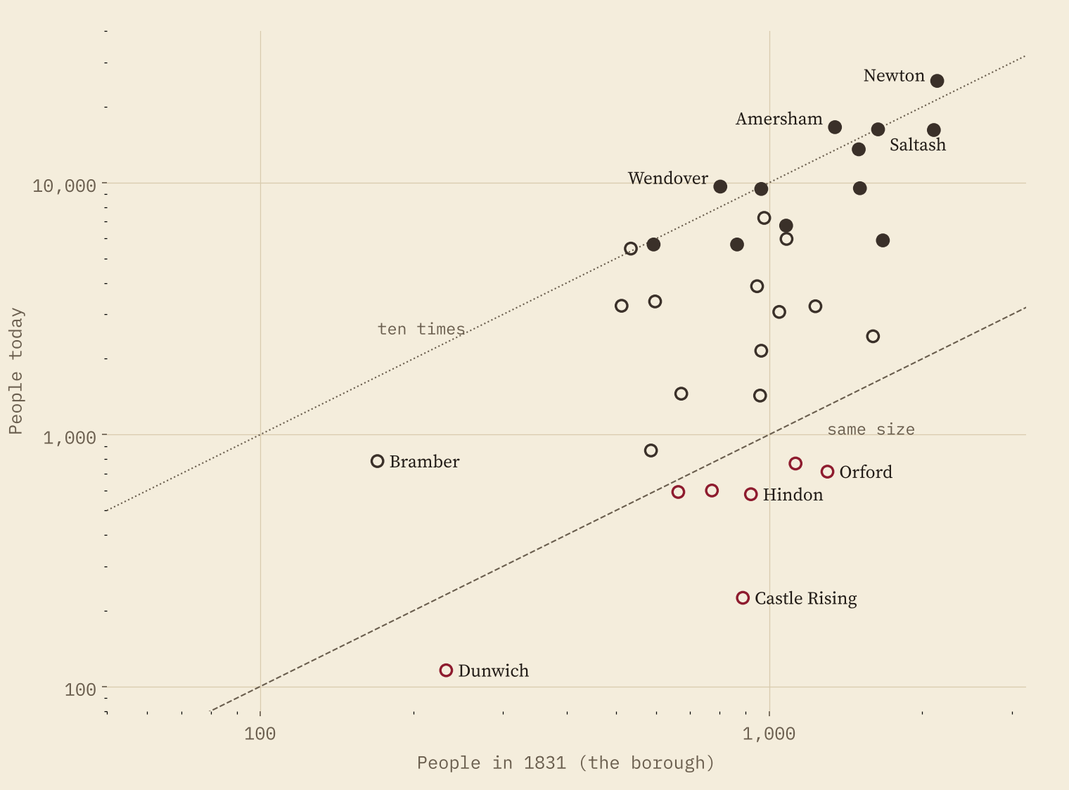 Scatter plot on log scales of population in 1831 against population today for 33 abolished boroughs. Most dots sit between the same-size and ten-times lines; Newton, Amersham, Saltash and Wendover are near the top; Dunwich, Castle Rising, Orford and Hindon are in claret below the same-size line