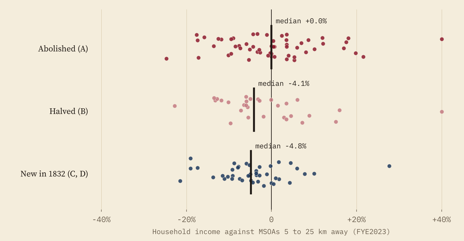 Strip chart of household income against the surrounding 5 to 25 km for each borough. Abolished boroughs in claret centre on zero; boroughs cut to one MP in pink sit slightly below; new boroughs of 1832 in blue sit below zero with a median of minus 4.8 per cent