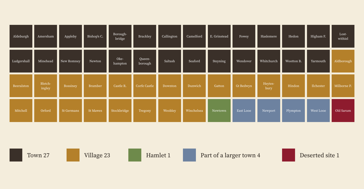 Grid of 56 named squares, one per abolished borough: 27 dark squares for towns, 23 ochre for villages, one green for the hamlet of Newtown, four slate blue for places now part of larger towns, and one claret square for Old Sarum