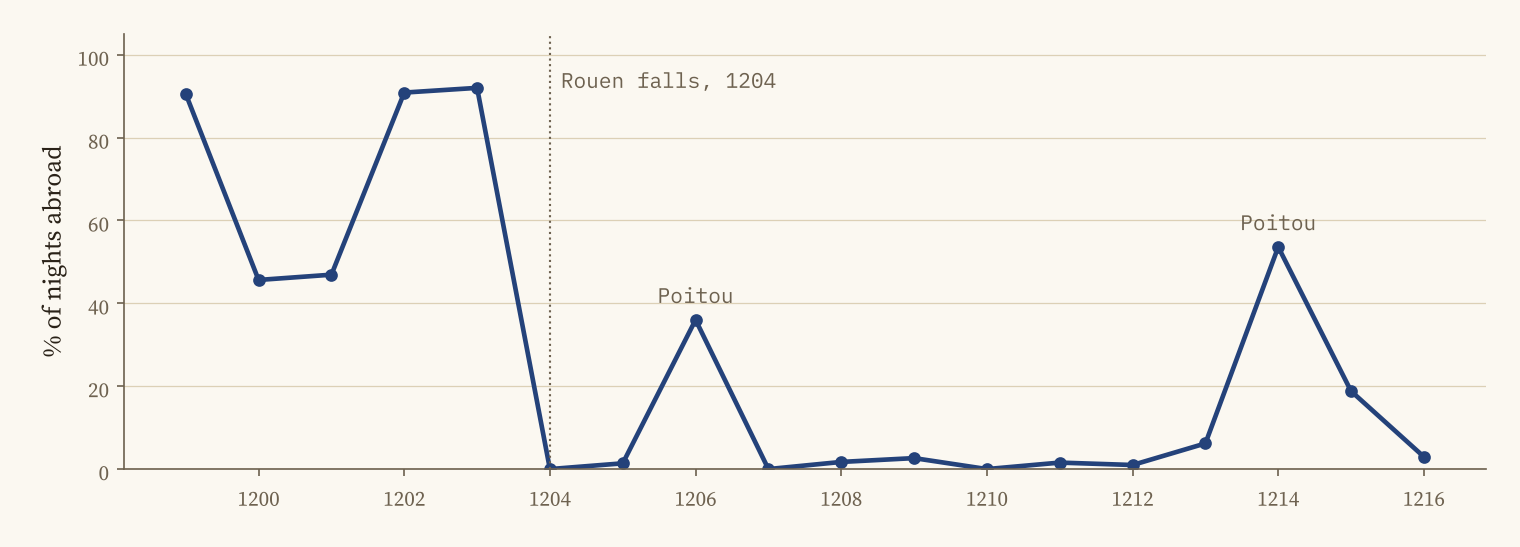 Line chart of the share of King John's recorded days spent abroad, by year. It is around 90 percent in 1199, 1202 and 1203, falls to zero in 1204 after a dotted line marking the fall of Rouen, and afterwards rises only for the Poitou expeditions of 1206 and 1214.