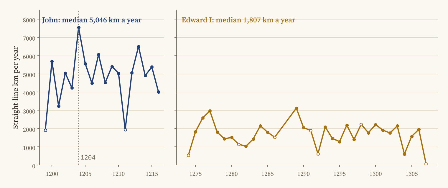 Two line charts of straight-line kilometres travelled per year. John's line, from 1199 to 1216, mostly sits between 4,000 and 6,500 km and peaks at 7,541 km in 1204. Edward I's line, from 1273 to 1307, mostly sits between 1,000 and 2,500 km.