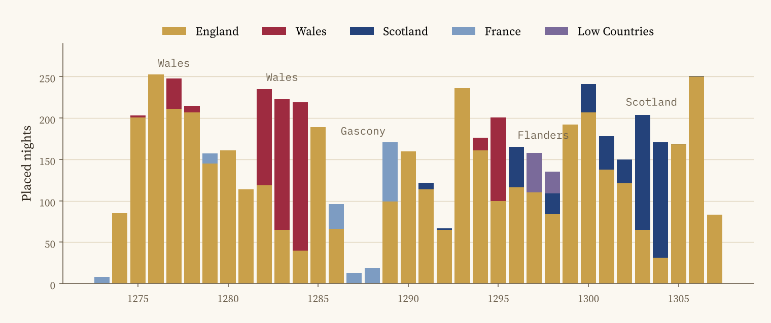 Stacked bar chart of Edward I's placed nights per year from 1273 to 1307, coloured by country. Gold England dominates, with large red Wales blocks in 1282 to 1284, pale blue France in the Gascon years around 1287 to 1289, purple Low Countries in 1297 to 1298, and dark blue Scotland in 1296 and 1300 to 1304.
