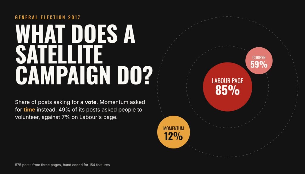What does a satellite campaign do? Momentum, Labour and Corbyn on Facebook in 2017