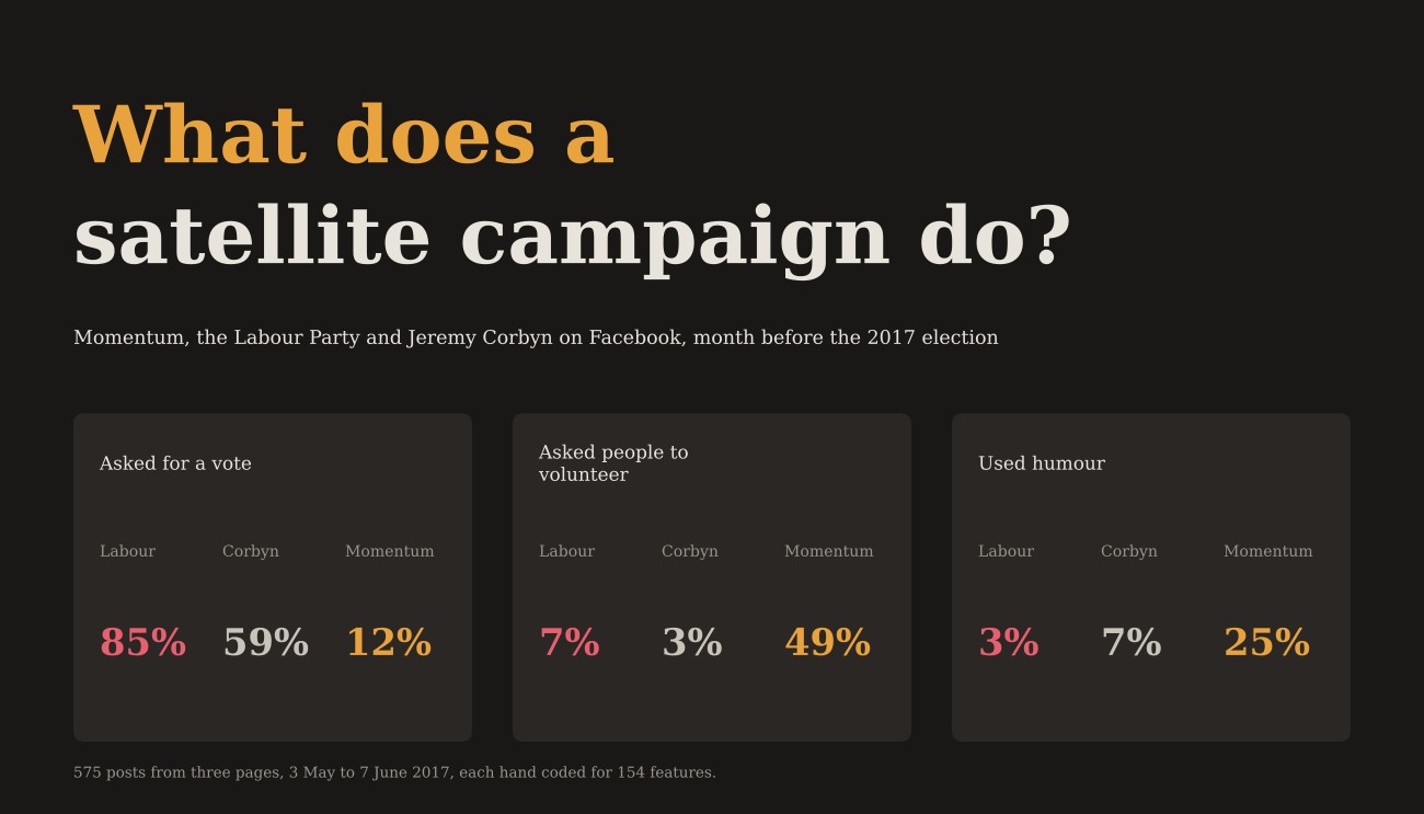 What does a satellite campaign do? Asked for a vote: Labour page 85%, Corbyn page 59%, Momentum 12%. Asked people to volunteer: 7%, 3%, 49%. Used humour: 3%, 7%, 25%.