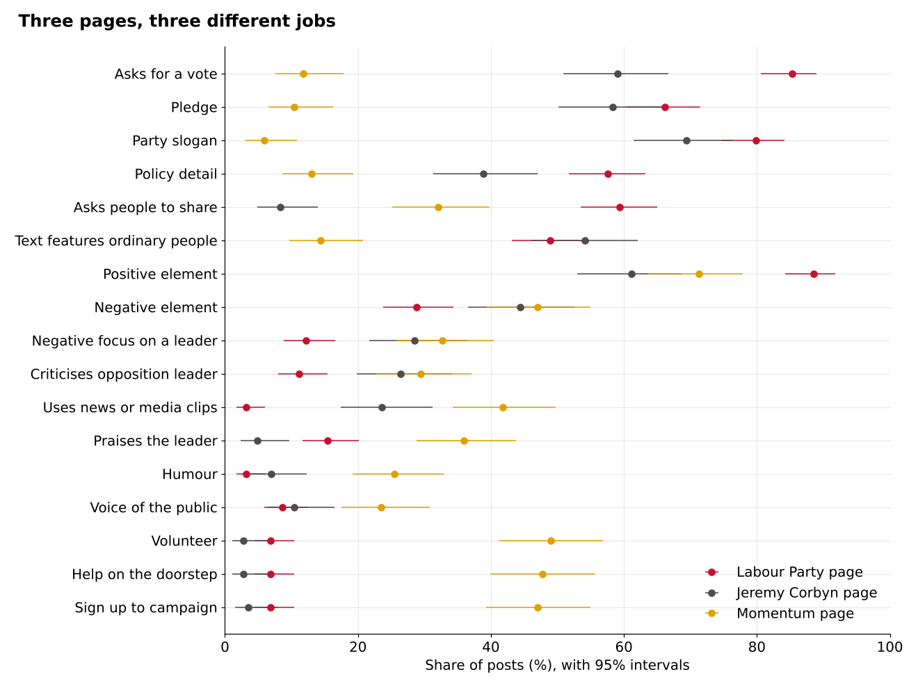 Dot chart of 17 codes for the Labour Party page, Jeremy Corbyn page and Momentum page. Corbyn's page sits close to the party page on pledges and slogan, but nearer Momentum on criticising the opposition leader, negative focus on a leader and news clips. Momentum is far ahead on volunteering, doorstep and sign-up requests.