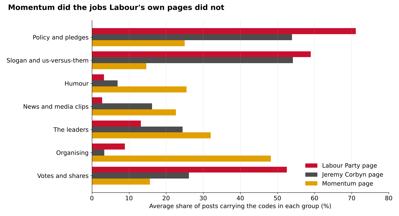 Bar chart of seven groups of codes. Policy and pledges: Labour page 71%, Corbyn 54%, Momentum 25%. Organising: Labour 9%, Corbyn 3%, Momentum 48%. Votes and shares: 53%, 26%, 16%. Humour: 3%, 7%, 25%. News and media clips: 3%, 16%, 23%.