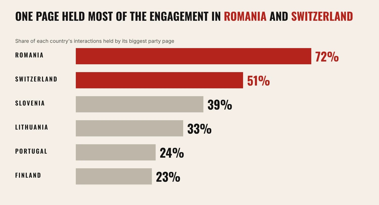 Bar chart of the share of interactions held by the biggest party page in each country