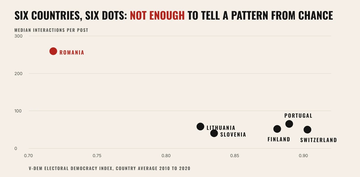 Scatter plot of electoral democracy score against median interactions per post for six countries