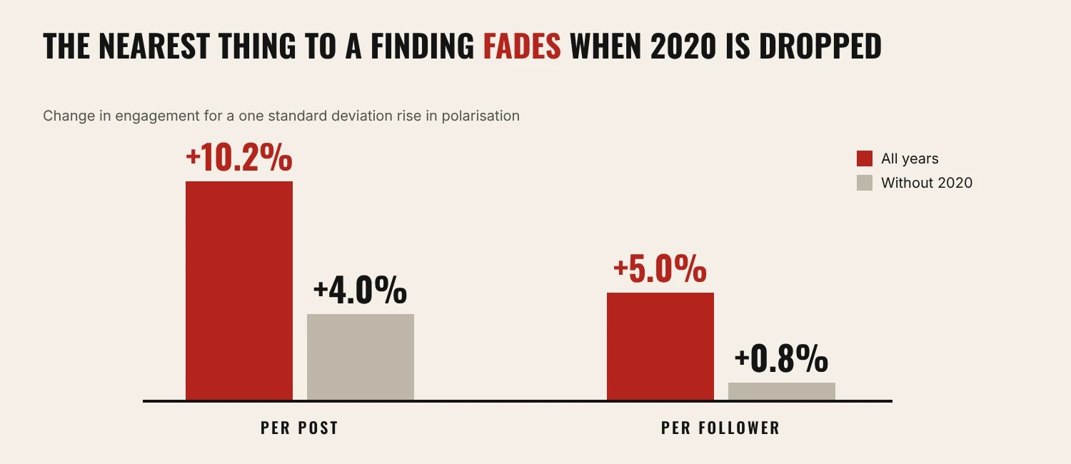 Bar chart showing the polarisation estimate shrinking when 2020 is dropped