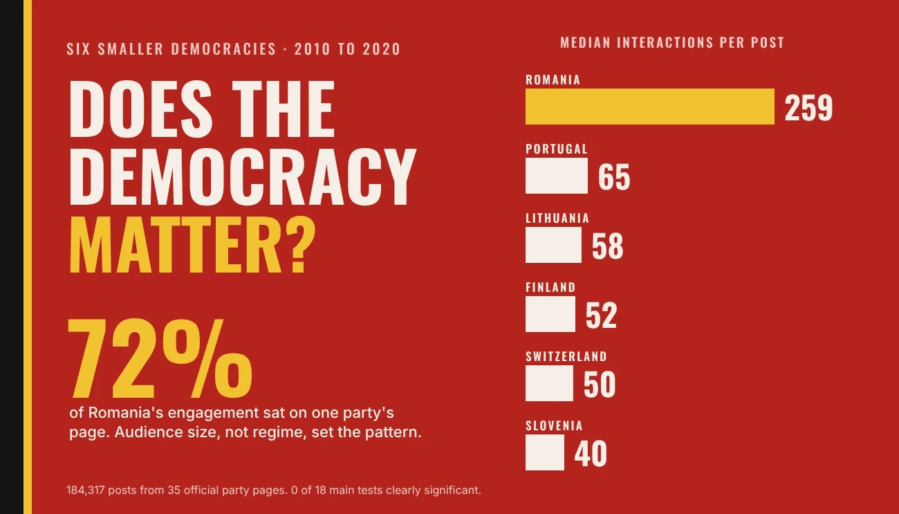 Bar chart of median interactions per post on party pages in six countries, with Romania far above the rest
