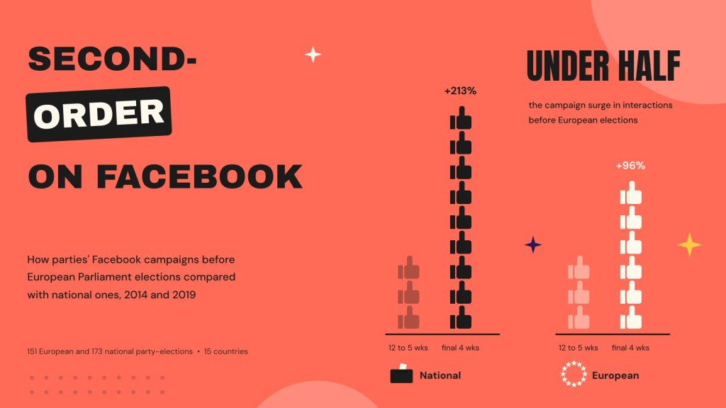 Second-order campaigns? European Parliament elections on parties’ Facebook&nbsp;pages