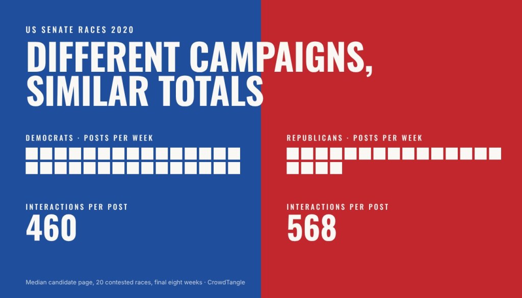 Different campaigns, similar totals: Senate candidates on Facebook in 2020