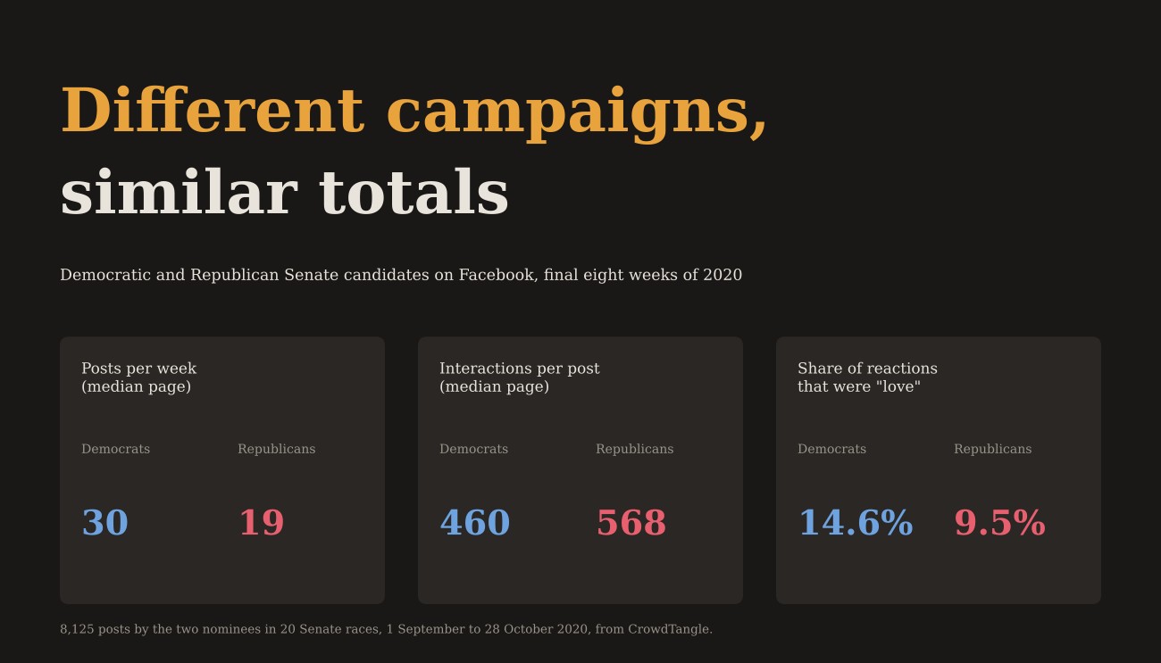 Different campaigns, similar totals. Posts per week on the median page: Democrats 30, Republicans 19. Interactions per post: 460 and 568. Share of reactions that were love: 14.6% and 9.5%.