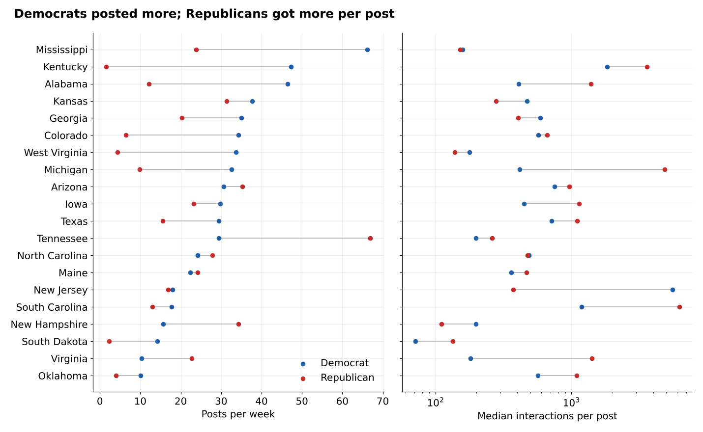 Dumbbell charts for 20 Senate races showing that the Democrat posted more per week in most races, while the Republican's median post drew more interactions in 13 of 20.