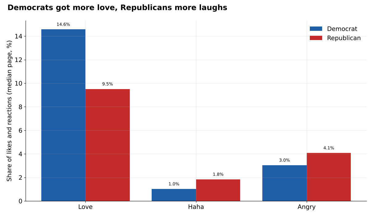 Bar chart: on the median page, love was 14.6% of reactions for Democrats and 9.5% for Republicans; haha 1.0% and 1.8%; angry 3.0% and 4.1%.