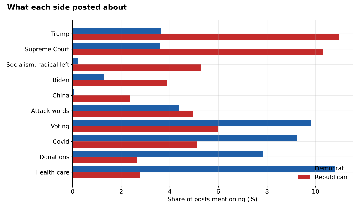 Bar chart of topics: Republicans mentioned Trump in 11% of posts, the Supreme Court 10% and socialism 5%; Democrats mentioned health care in 11%, voting 10%, Covid 9% and donations 8%.