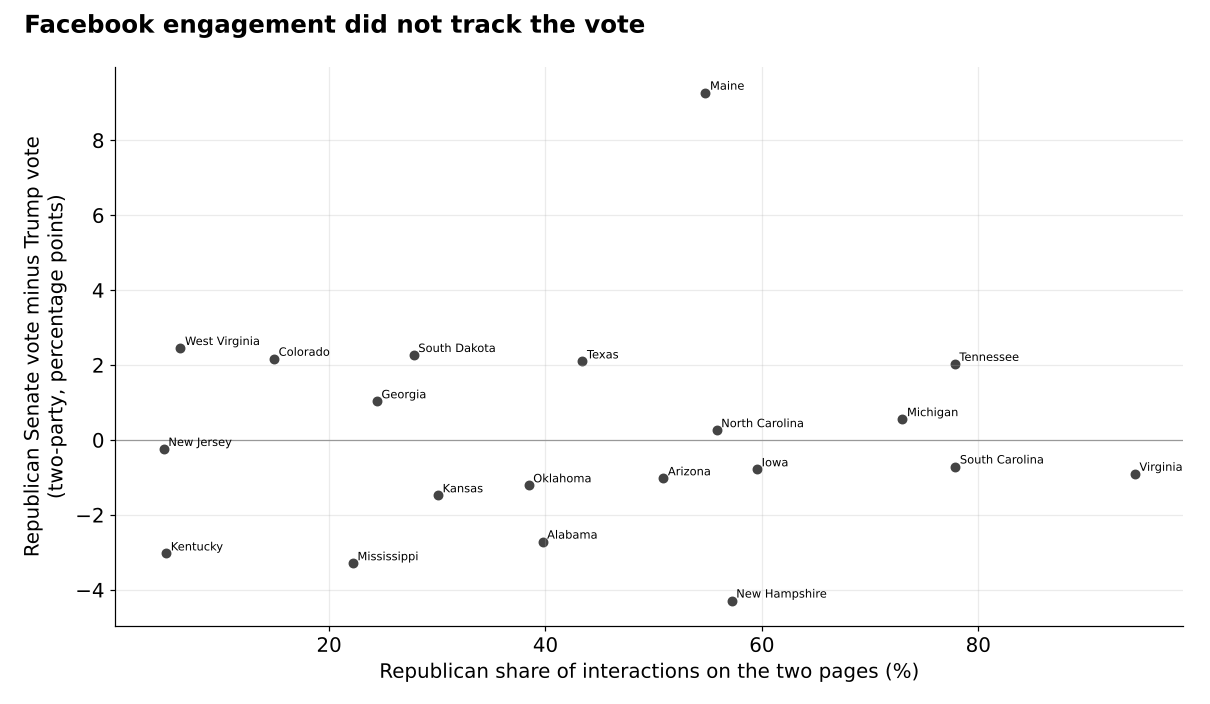 Scatter plot of 20 races: the Republican share of Facebook interactions shows no relation to how far the Republican Senate candidate ran ahead of or behind Trump.
